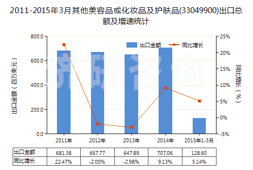 2011-2015年3月其他美容品或化妝品及護膚品(33049900)出口總額及增速統(tǒng)計